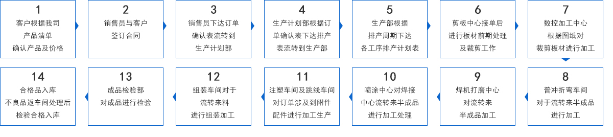 我司常规产品加工流程