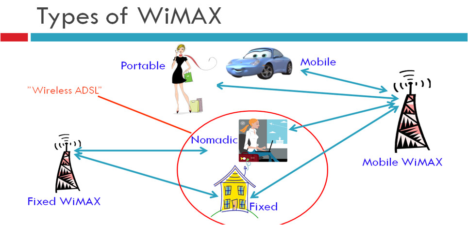 WIMAX技术