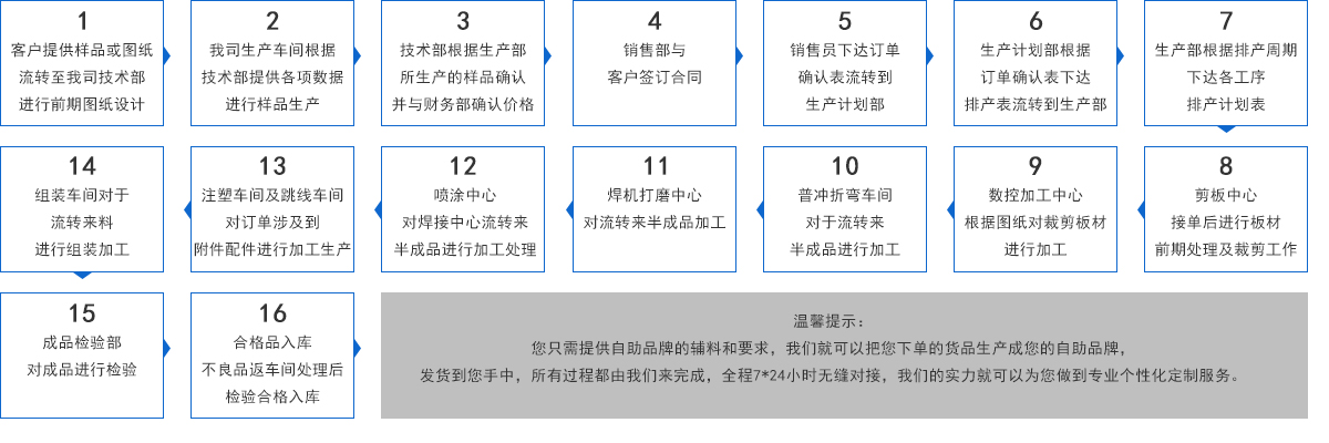 我司定制产品加工流程